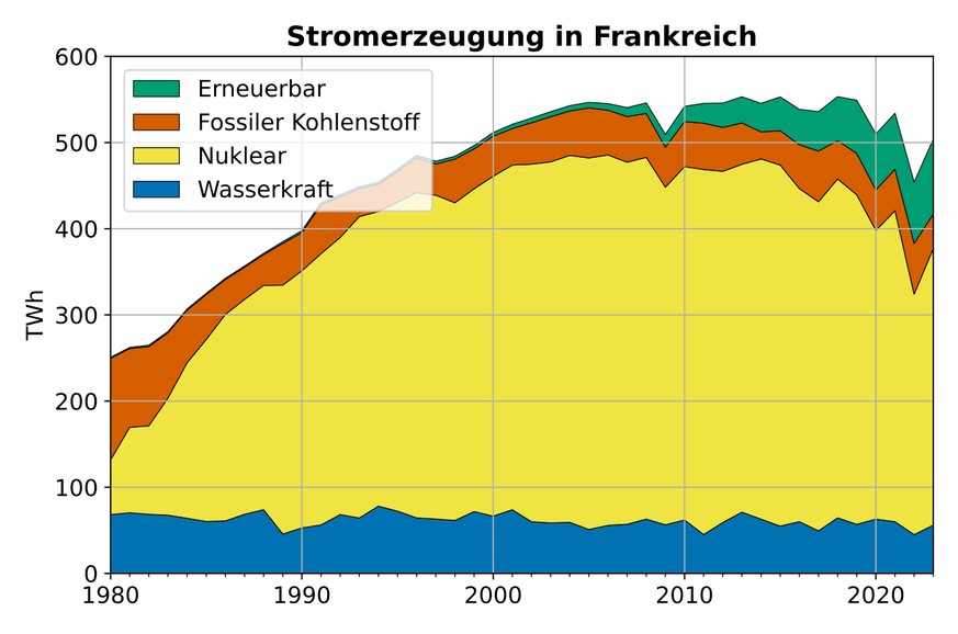 Frankreichs Energiemix bei der Stromproduktion.