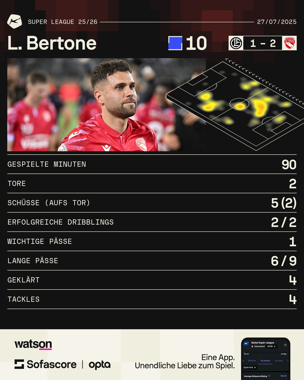 Leonardo Bertone schiesst beide Tore beim 2:1-Sieg von Aufsteiger Thun beim FC Lugano und ist mit der glatten Note 10 der Spieler des Spiels.