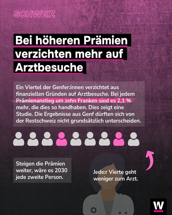 &lt;p&gt;Je höher die Krankenkassenprämien werden, desto weniger Menschen gehen zum Arzt.&lt;/p&gt;