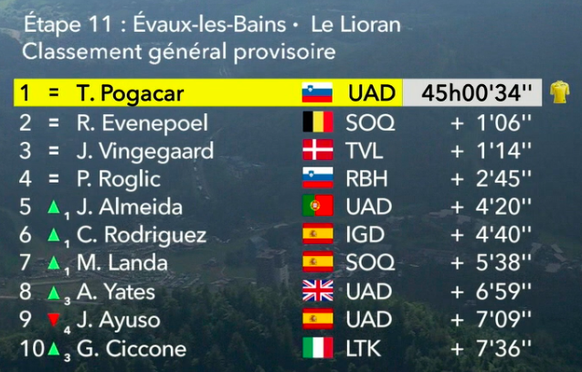 Tour de France 2024 Gesamtklassement Etappe 11