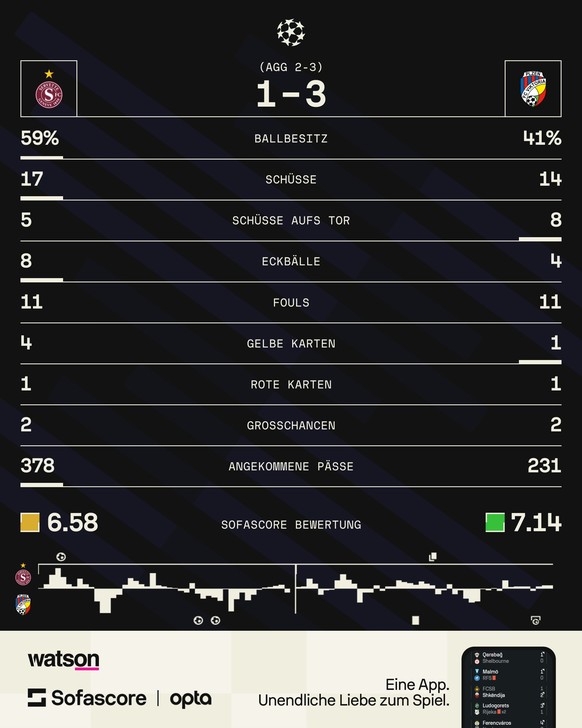 Statistiken Servette vs Pilsen