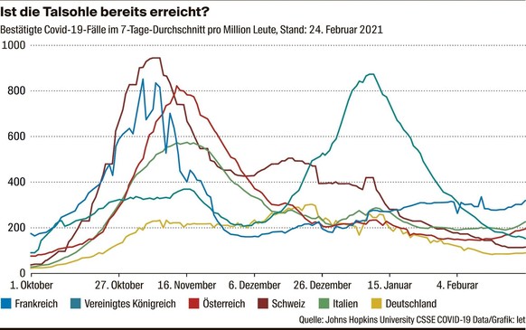 Die Fallzahlen nehmen langsam wieder zu.