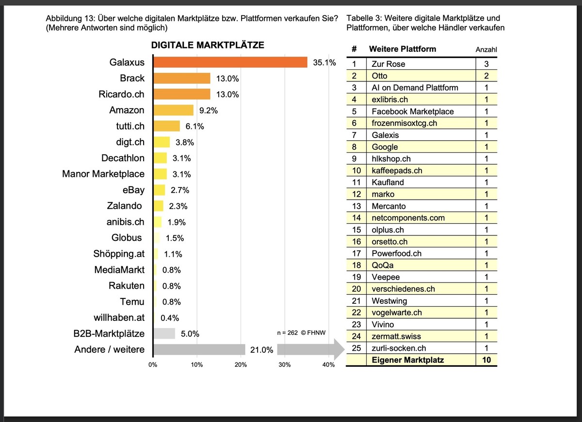 Befragung Onlinehändler, bevorzugte Marktplätze (2026)