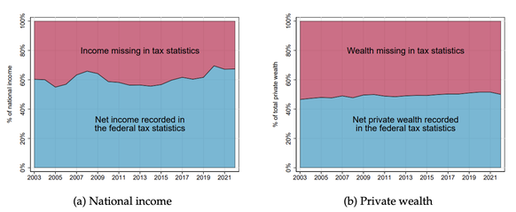 Nicht in Steuerdaten vorhandene Vermögen und Einkommen Schweiz von 2003 bis 2022

https://www.ifo.de/DocDL/cesifo1_wp12977.pdf