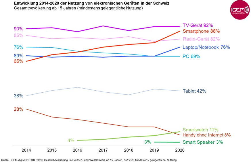 Entwicklung Der Nutzung von elektronischen Geräten in der Schweiz 2014-2020 DigiMonitor