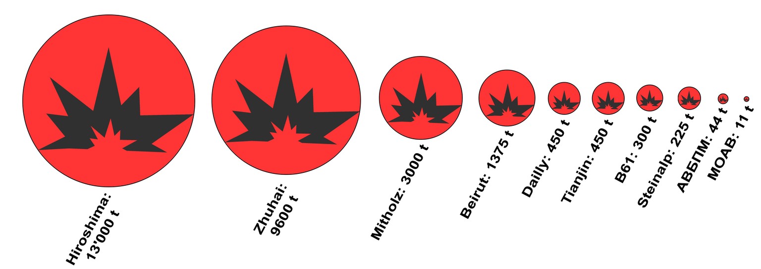 Grafik: Sprengkraft verschiedener Explosionen