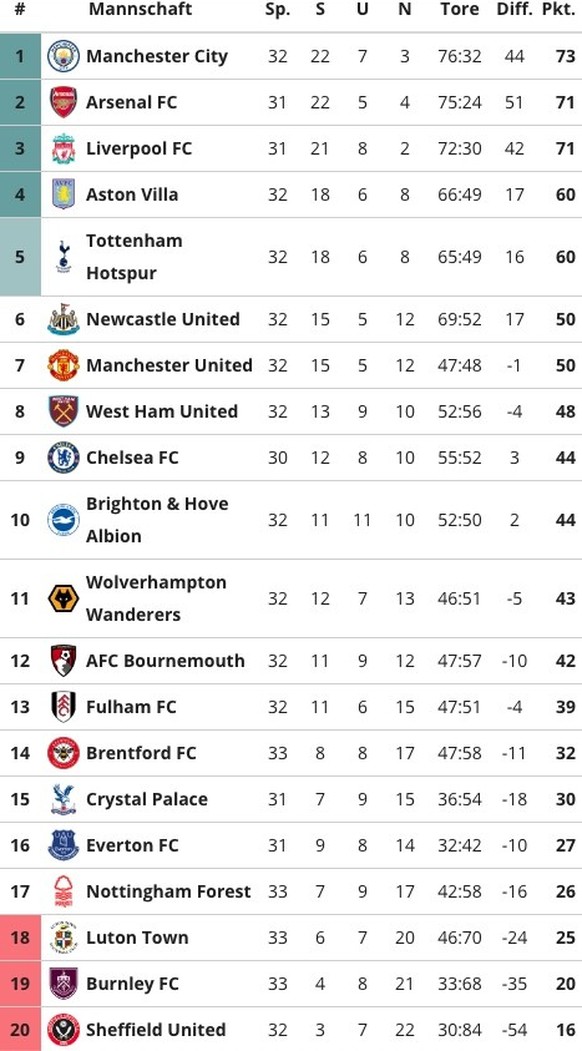 Premier League Tabelle 13. April 2024