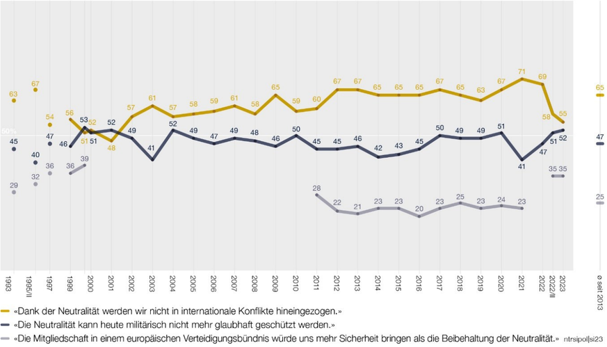 Studie «Sicherheit 2023»