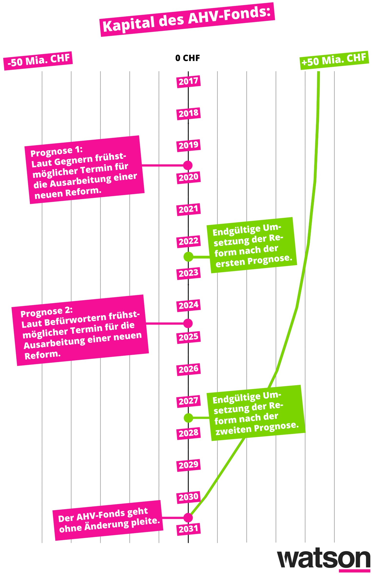 AHV-Reform Nein