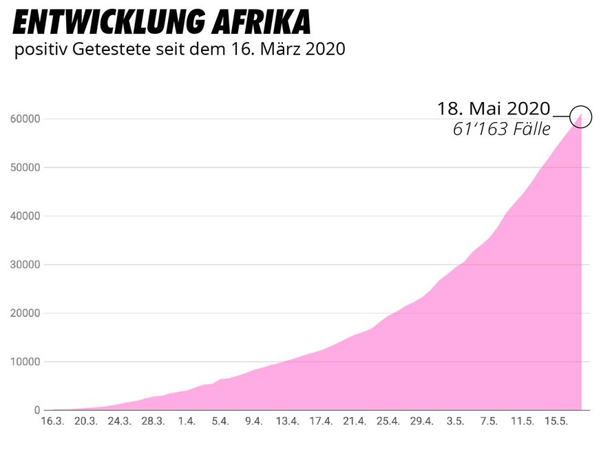 Entwicklung AFrika