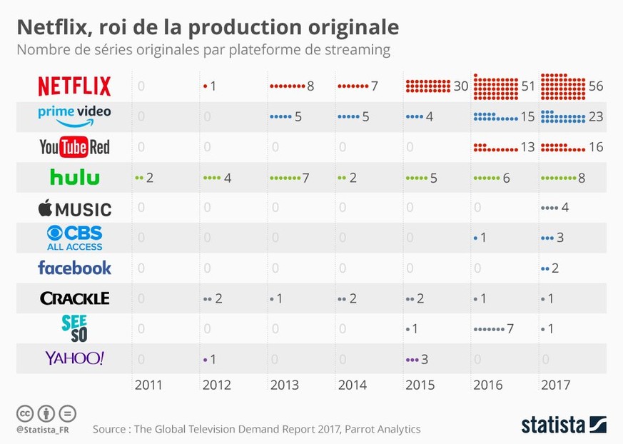 Netflix produziert am meisten eigene Serien. Amazon gibt seit 2016 ebenfalls Gas.