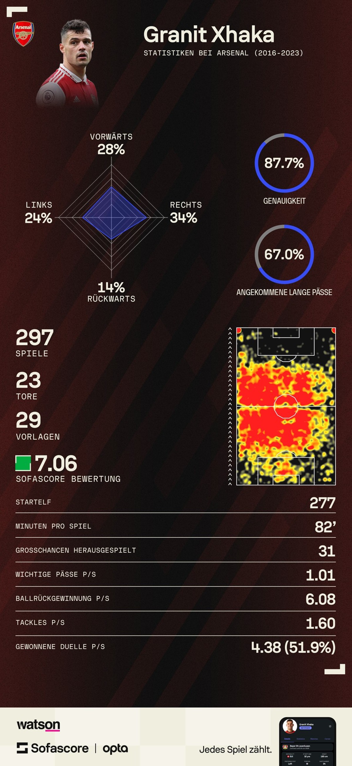 Granit Xhaka stats Statistiken Arsenal