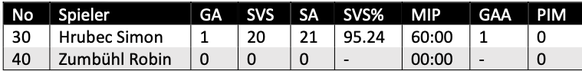 ZSC vs. HCD: Die Statistik von Simon Hrubec.