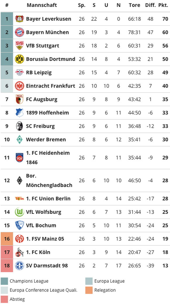 Bundesliga: Die Tabelle vom 17. März 2024.
