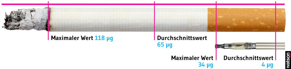 Ein vergleich zweier Studien zeigt: Bei zehn Zügen nimmt man bei der E-Zigarette deutlich weniger Formaldehyd auf.