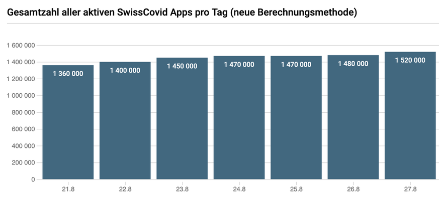 Am Donnerstag lief die App auf über 1,5 Millionen Android-Handys und iPhones.