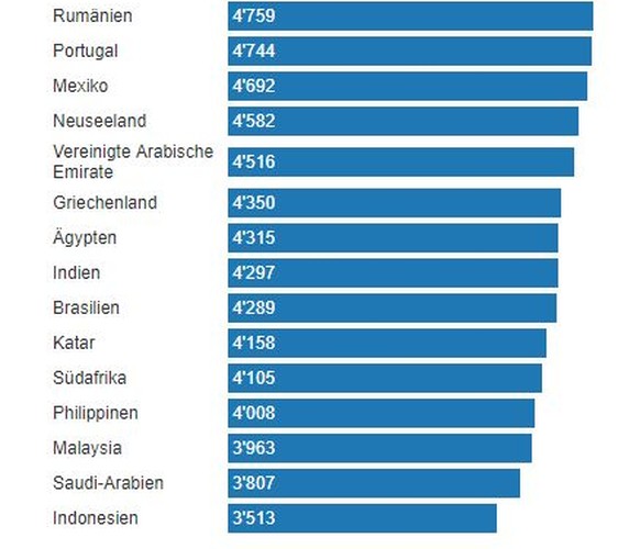 Durchschnittliche Anzahl Schritte pro Tag: die letzten 15.