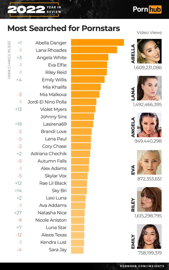 Pornhub Stats for 2023: How People Searched for Sex Movies.