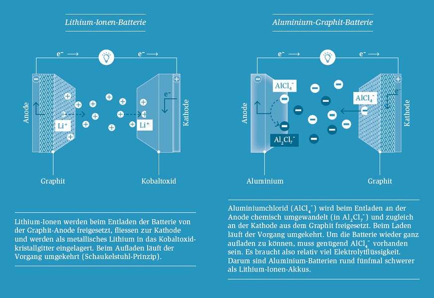 Aluminium ist ungiftig und in grossen Mengen verfügbar, doch eine Batterie aus Aluminium und Graphit ist auch etwa fünf Mal schwerer als eine vergleichbare Lithium-Ionen-Batterie.