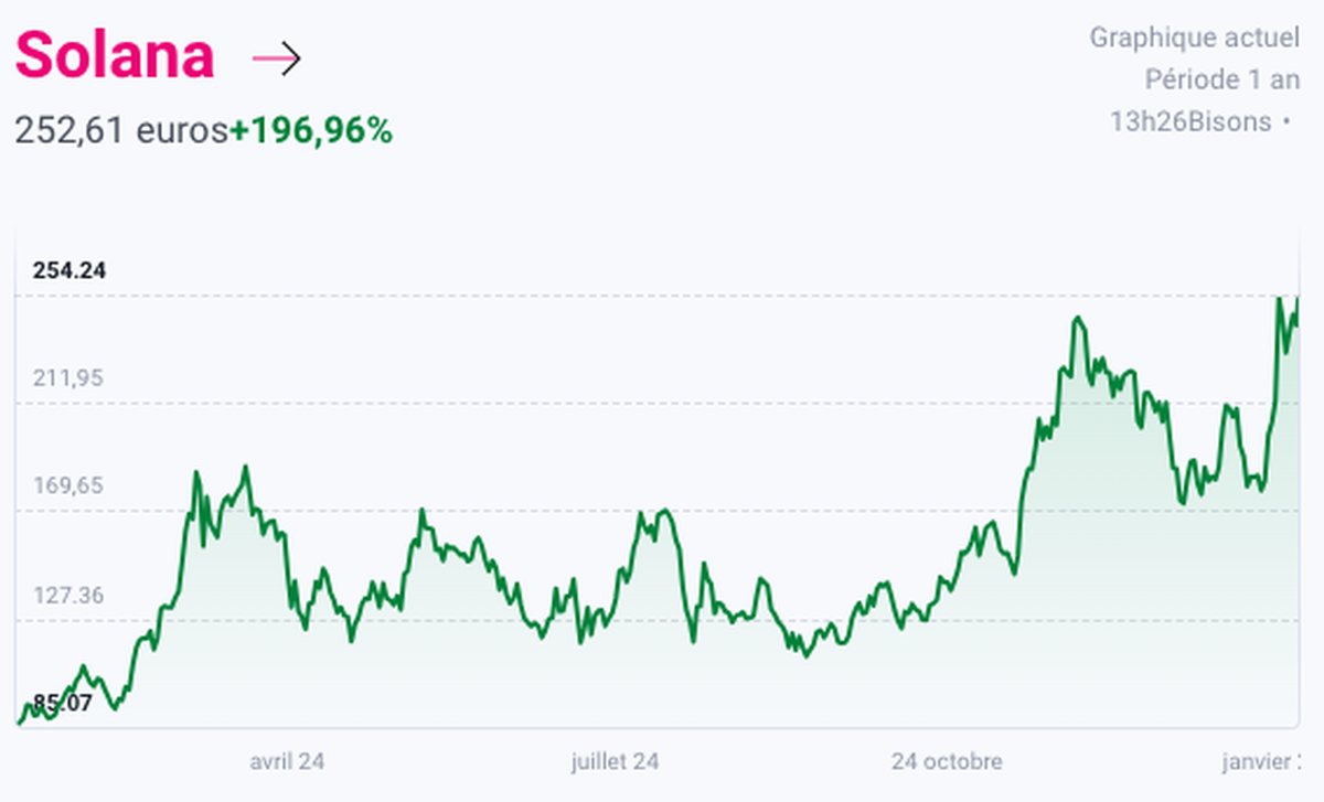 Ethereum et Solana: crypto 2025