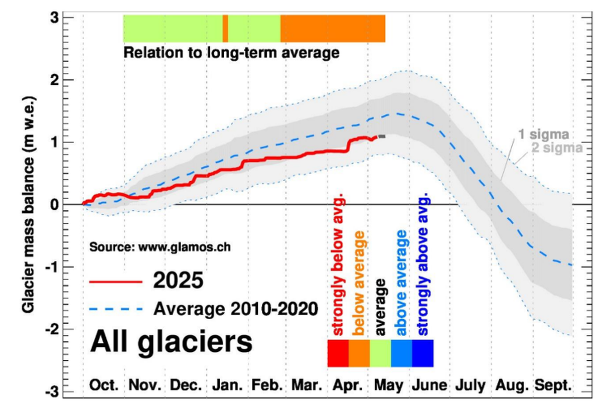 Kumulierte tägliche Massenbilanz der Schweizer Gletscher seit Oktober 2024 (rot) im Vergleich zum Durchschnitt der Jahre 2010-2020 (hellblau).
