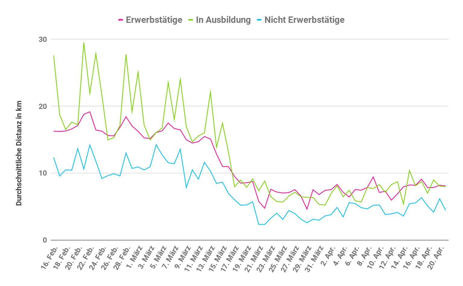 Coronavirus Schweiz: Bewegungsdaten vor und nach dem Lockdown