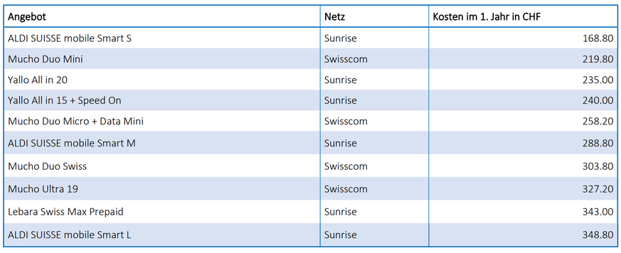 Zum Vergleich: Das günstigste Handy-Abo ohne Aktionsangebote koste 287.80 Franken im Jahr.