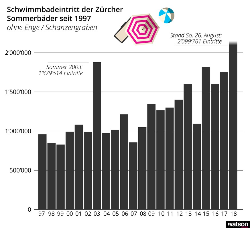 Schwimmbadeintritte Stadt Zürich Stand 26.8.18