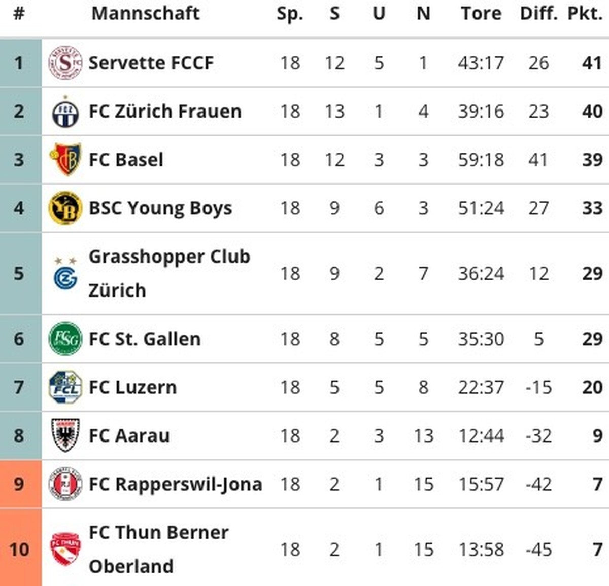 Axa Women's Super League Abschlusstabelle Qualifikation 13. April 2024