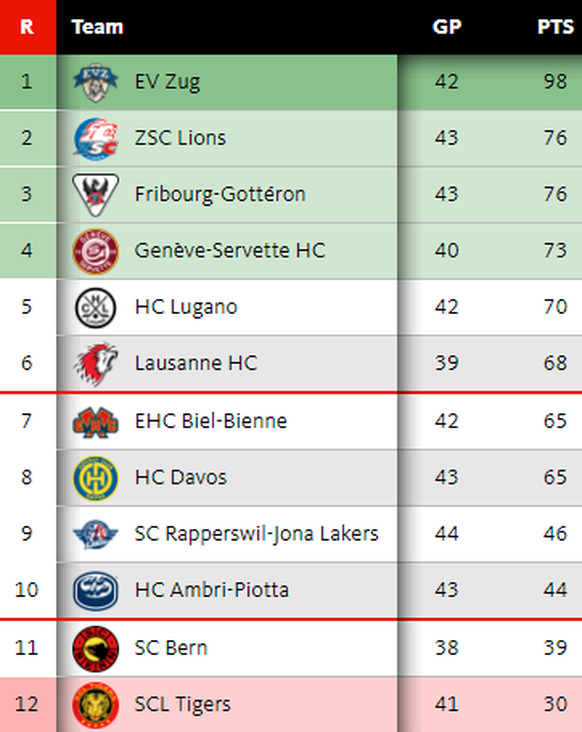 Die aktuelle Tabelle der National League.