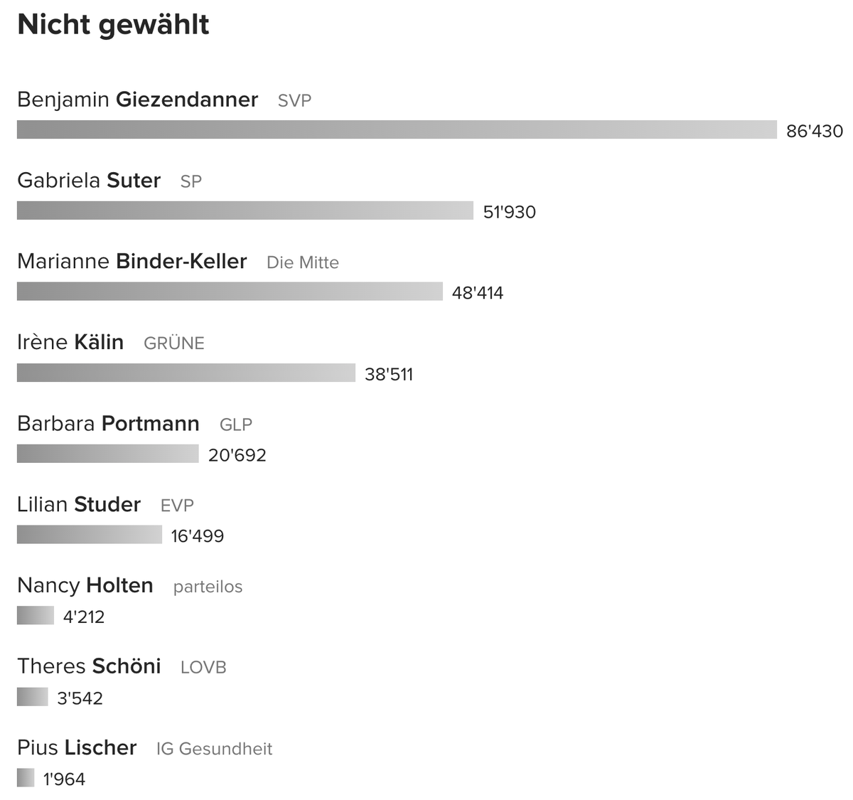 FDP-Präsident Thierry Burkart wurde mit 105'897 Stimmen bereits im ersten Wahlgang wiedergewählt.