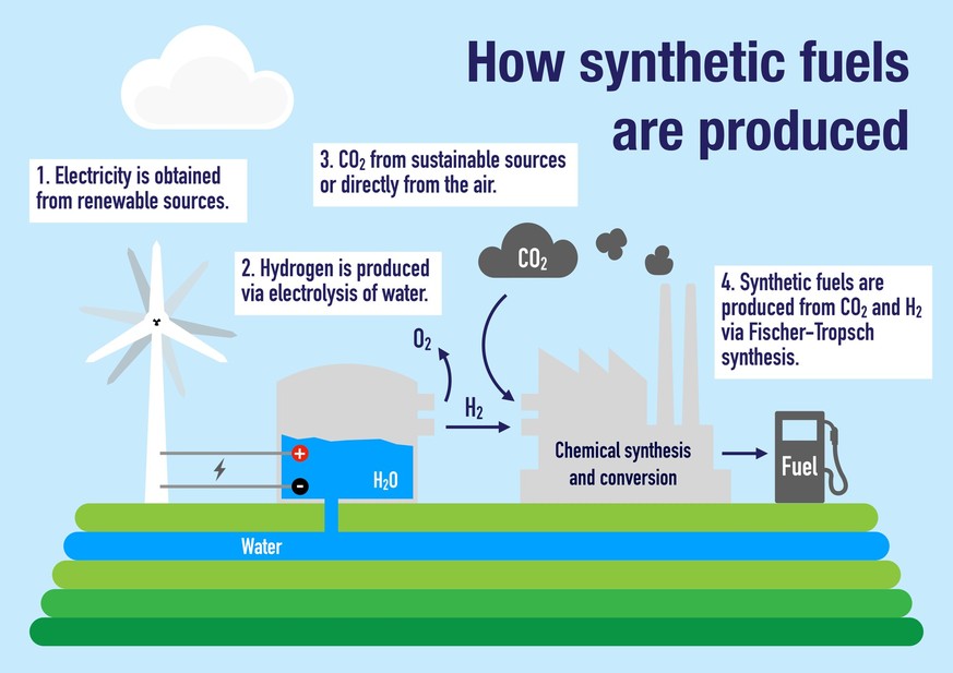 Als E-Fuel werden synthetische Kraftstoffe bezeichnet, die mittels hohem Energieaufwand aus Wasser und Kohlenstoffdioxid (CO2) hergestellt werden.