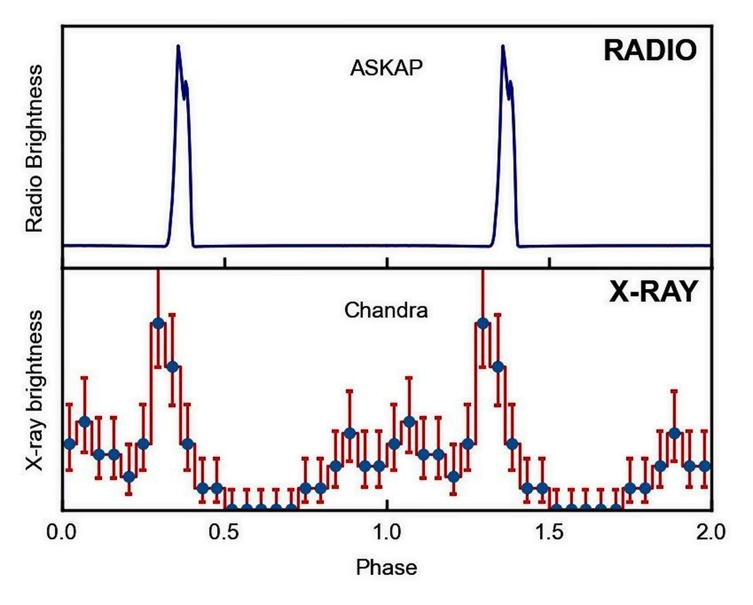 Vergleich der Radio- und Röntgensignale von ASKAP J1832-0911.
