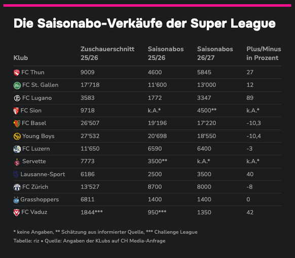 So viele Saisonkarten wurden pro Super-League-Team verkauft.