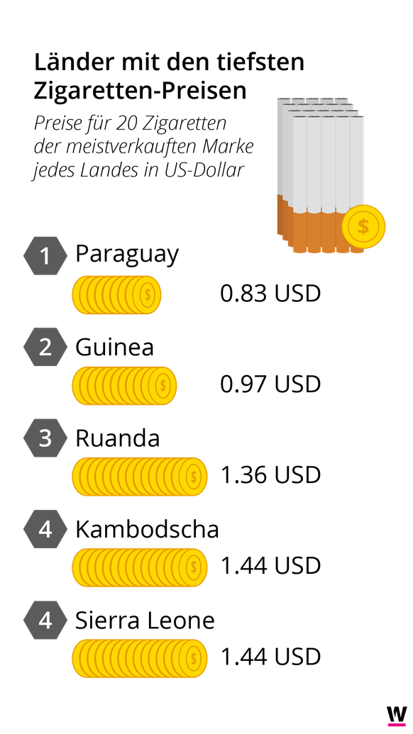 Preise Zigaretten Länder Vergleich Infografik