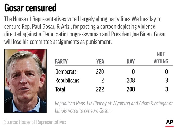 How the House voted to censure Rep. Paul Gosar, R0-Ariz. (AP Graphic)