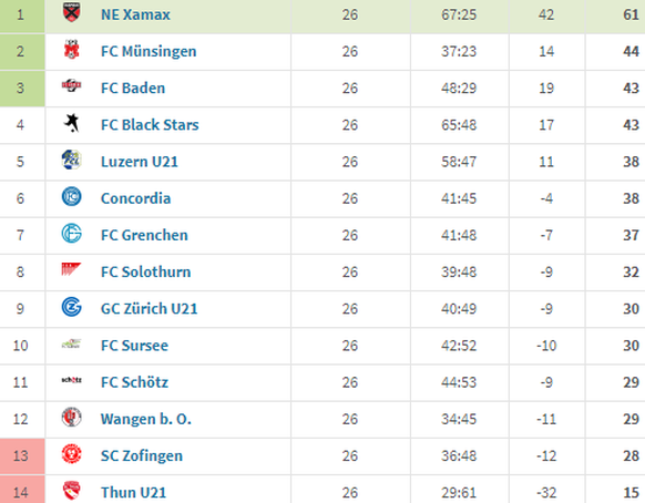 Die Tabelle der Saison 2013/14.