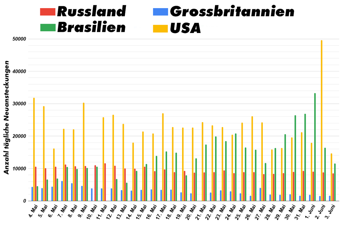 Fehlt ein Balken, erhielt die WHO an jenem Tag keine neue Fallmeldung.