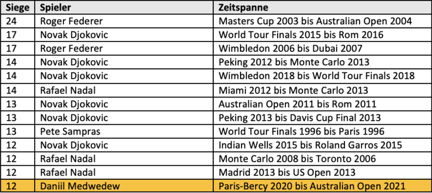 Gegen Top-Ten-Spieler reitet Daniil Medwedew auf einer Erfolgswelle.