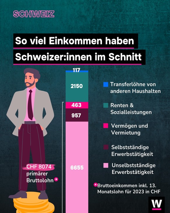 &lt;p&gt;Das Einkommen ist auf einen Haushalt gerechnet, der im Schnitt aus 2.07 Personen besteht.&lt;/p&gt;