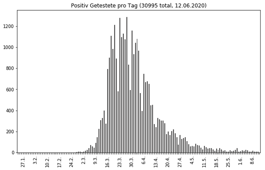 Corona Data: Neuinfektionen mit Coronavirus pro Tag in der Schweiz.