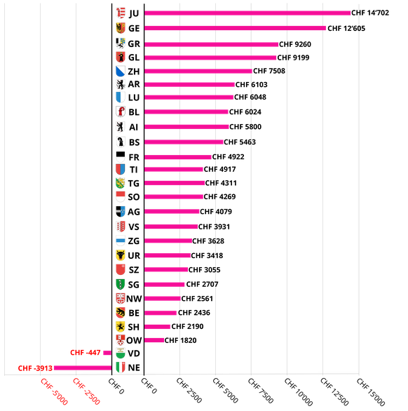 sekundarschule löhne vergleich 2012 bis 2024