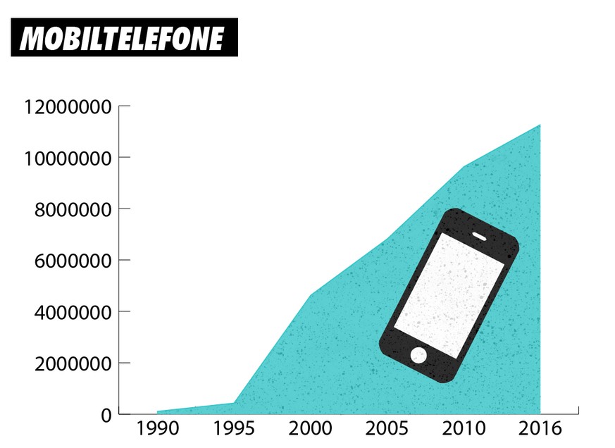 Anzahl Mobiltelefone Schweiz, 1990-2016