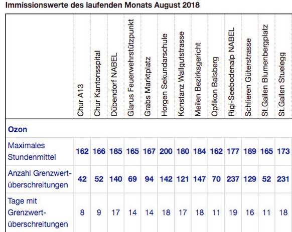 Immissionswerte Sommer 2018