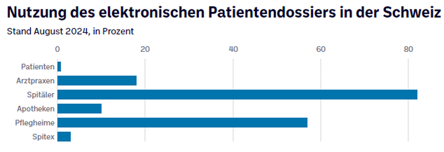 Nutzung des elektronischen Patientendossiers in der Schweiz