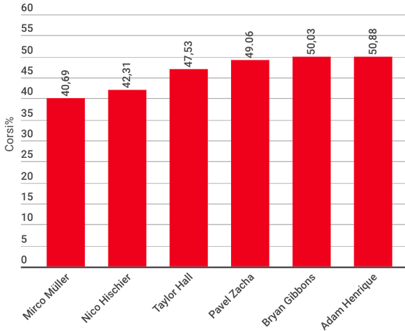 Hischier und Müller fallen im Vergleich mit ihren Teamkollegen stark ab.