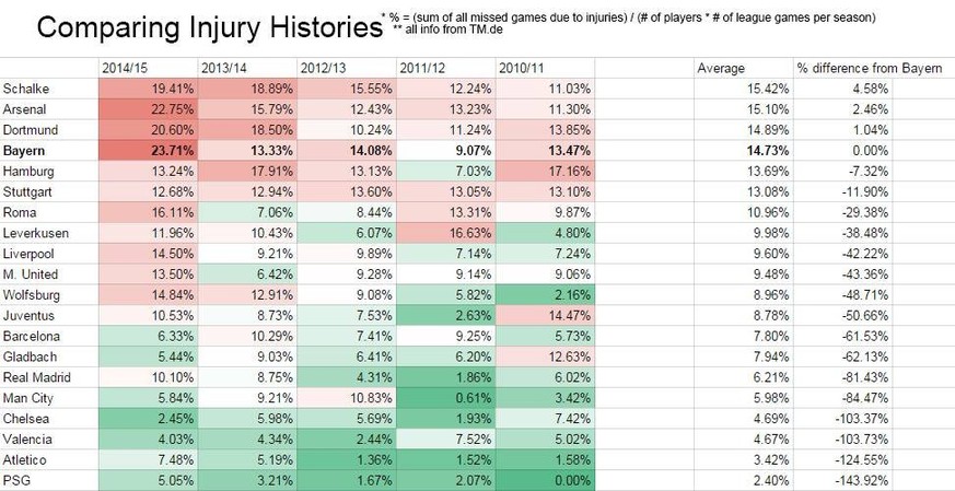 Verletzungen der Topklubs im Vergleich.