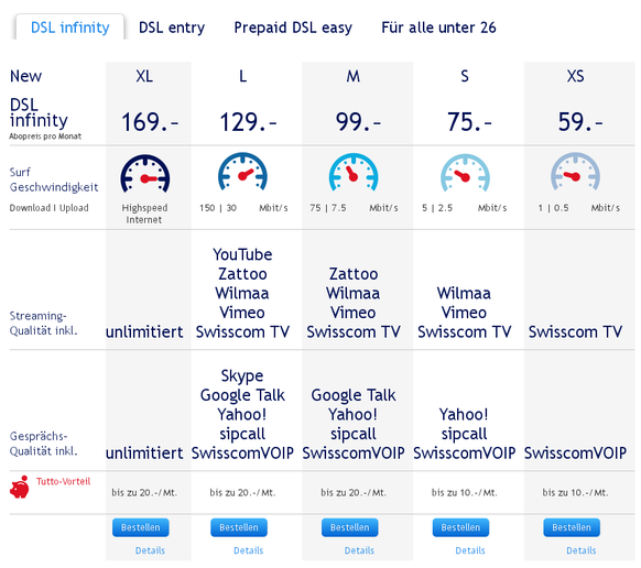 Ein fiktives Beispiel in einer Welt ohne Netzneutralität: Im günstigsten Handy-Abo von Swisscom ist Swisscom TV inklusive, die Streaming-Dienste der Konkurrenz (Zattoo, YouTube etc.) aber nicht.