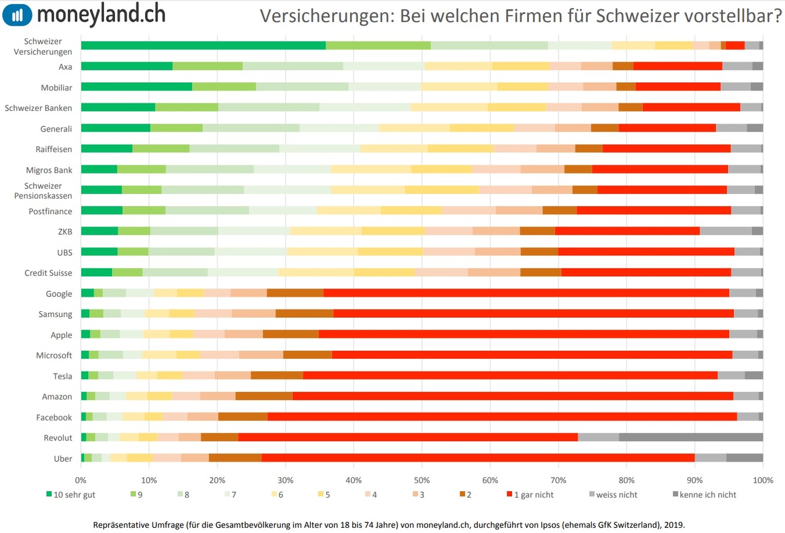 Axa und die Mobiliar sind die beliebtesten Versicherer, am anderen Ende figurieren wieder Facebook, Revolut und Uber.