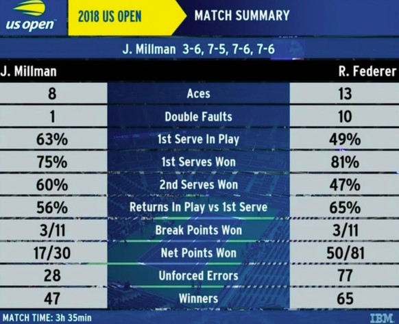 Federer brachte nur die Hälfte der ersten Aufschläge ins Feld und fabrizierte 77 unerzwungene Fehler.